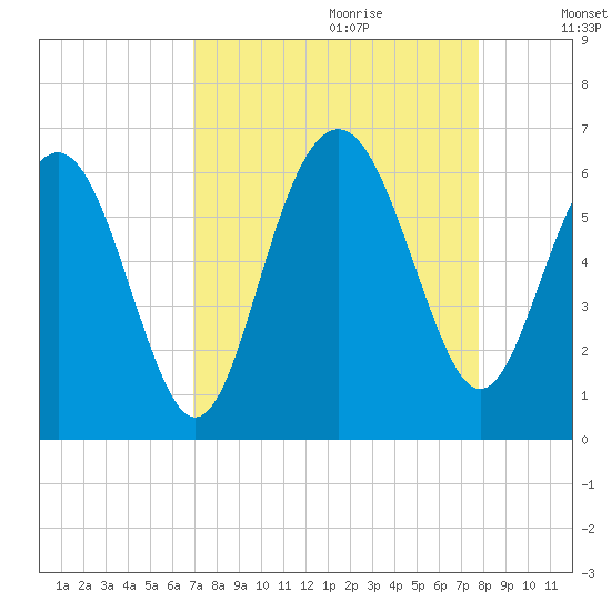 Village Creek tide chart for Friday, September 2, 2022