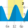 Village Creek tide chart for Friday, September 2, 2022
