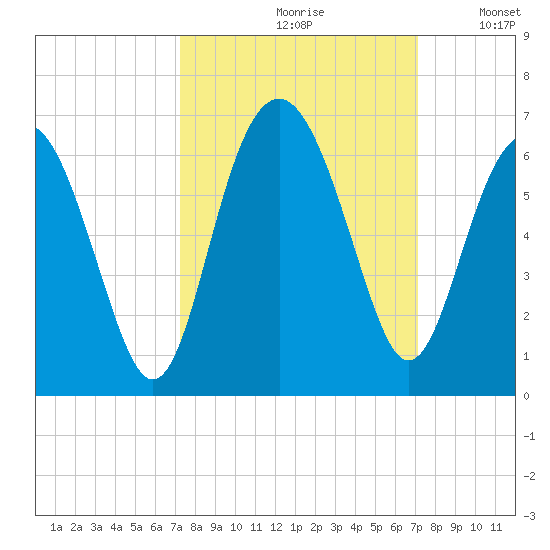 Village Creek tide chart for Friday, September 30, 2022