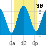 Village Creek tide chart for Friday, September 30, 2022