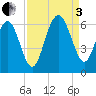 Village Creek tide chart for Saturday, September 3, 2022