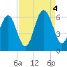 Village Creek tide chart for Sunday, September 4, 2022