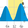 Village Creek tide chart for Tuesday, September 6, 2022