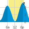 Village Creek tide chart for Wednesday, September 7, 2022
