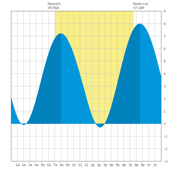 Village Creek tide chart for Friday, September 9, 2022