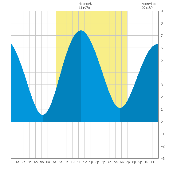 Village Creek tide chart for Thursday, October 13, 2022