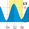 Village Creek tide chart for Thursday, October 13, 2022