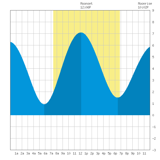 Village Creek tide chart for Friday, October 14, 2022