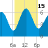 Village Creek tide chart for Saturday, October 15, 2022