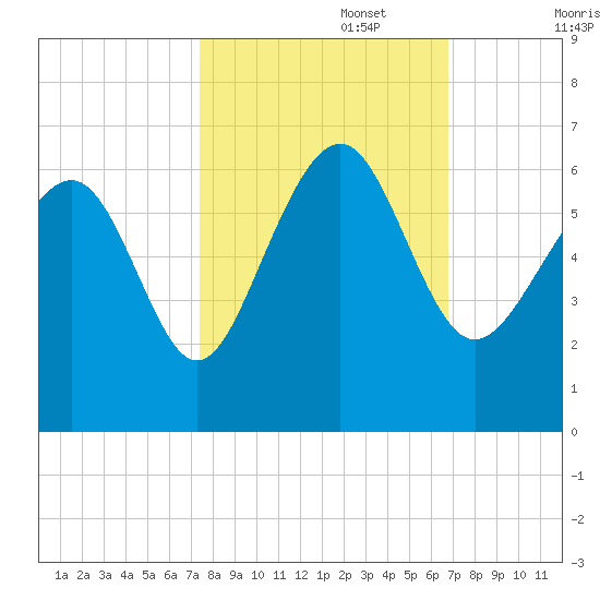 Village Creek tide chart for Sunday, October 16, 2022