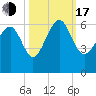 Village Creek tide chart for Monday, October 17, 2022