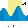 Village Creek tide chart for Tuesday, October 18, 2022