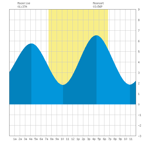 Village Creek tide chart for Wednesday, October 19, 2022