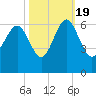 Village Creek tide chart for Wednesday, October 19, 2022