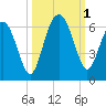 Village Creek tide chart for Saturday, October 1, 2022