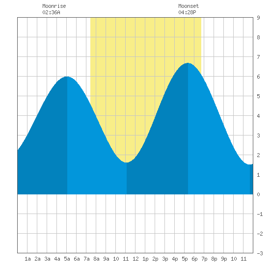 Village Creek tide chart for Thursday, October 20, 2022