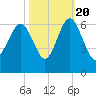 Village Creek tide chart for Thursday, October 20, 2022