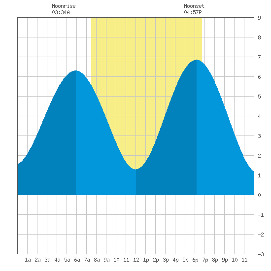Village Creek tide chart for Friday, October 21, 2022