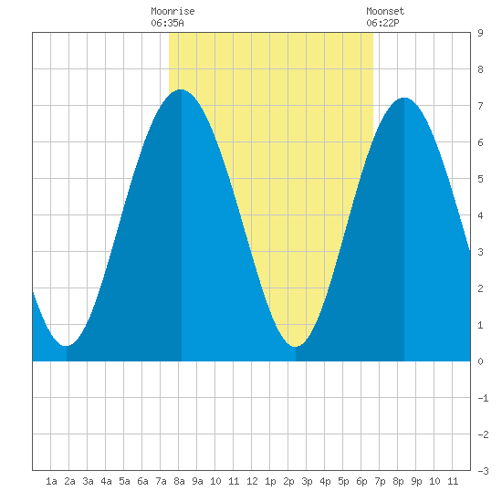 Village Creek tide chart for Monday, October 24, 2022