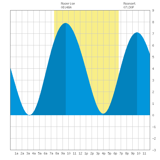 Village Creek tide chart for Wednesday, October 26, 2022