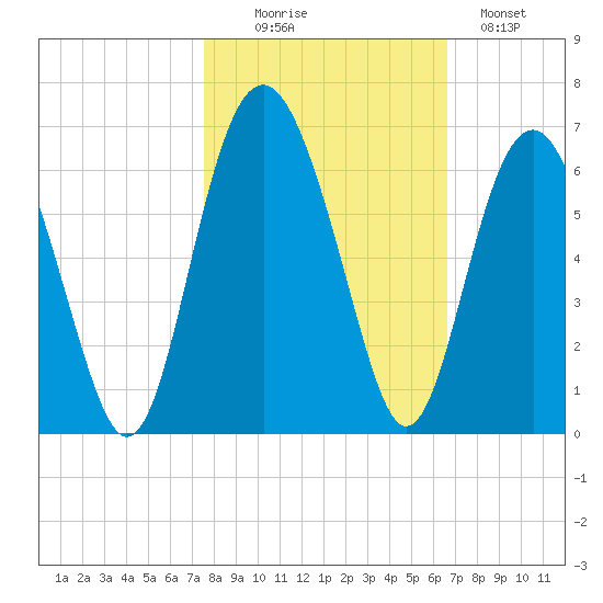Village Creek tide chart for Thursday, October 27, 2022