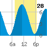 Village Creek tide chart for Friday, October 28, 2022