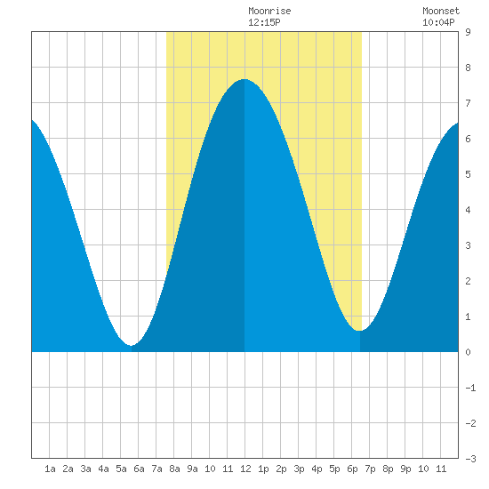 Village Creek tide chart for Saturday, October 29, 2022