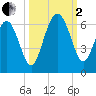 Village Creek tide chart for Sunday, October 2, 2022
