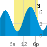 Village Creek tide chart for Monday, October 3, 2022