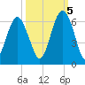 Village Creek tide chart for Wednesday, October 5, 2022