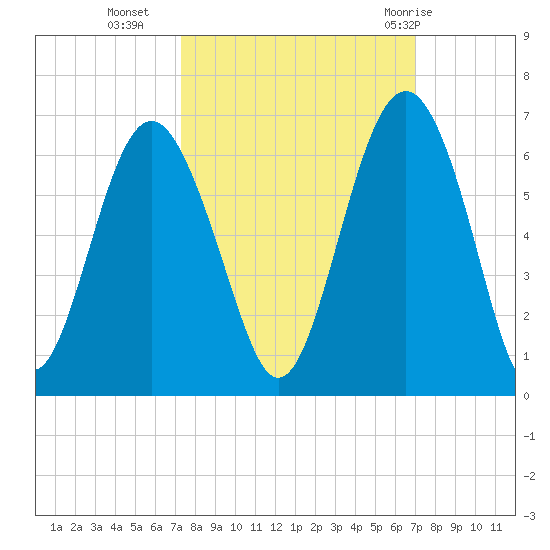 Village Creek tide chart for Thursday, October 6, 2022