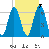 Village Creek tide chart for Friday, October 7, 2022