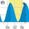 Village Creek tide chart for Sunday, October 9, 2022