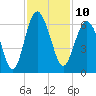 Village Creek tide chart for Thursday, November 10, 2022