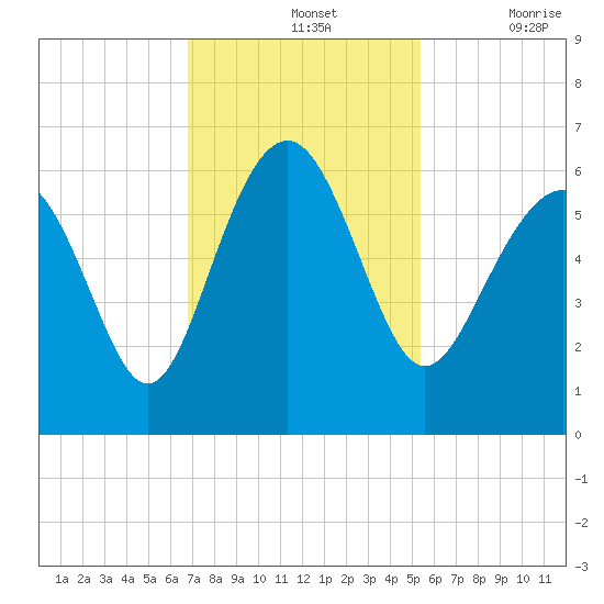 Village Creek tide chart for Sunday, November 13, 2022
