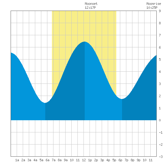 Village Creek tide chart for Monday, November 14, 2022