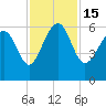 Village Creek tide chart for Tuesday, November 15, 2022