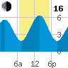Village Creek tide chart for Wednesday, November 16, 2022