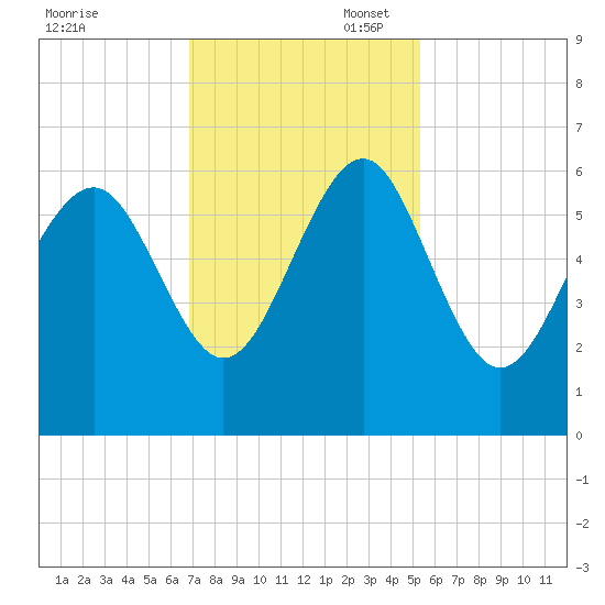 Village Creek tide chart for Thursday, November 17, 2022