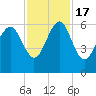 Village Creek tide chart for Thursday, November 17, 2022
