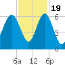 Village Creek tide chart for Saturday, November 19, 2022