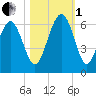 Village Creek tide chart for Tuesday, November 1, 2022