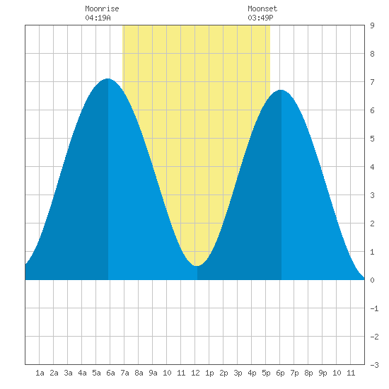 Village Creek tide chart for Monday, November 21, 2022