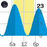 Village Creek tide chart for Wednesday, November 23, 2022