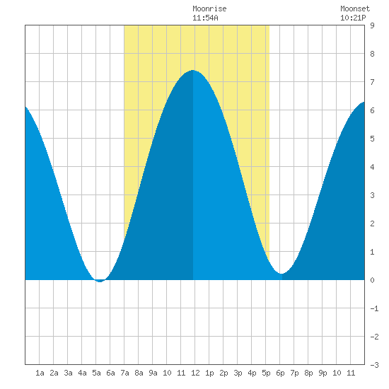 Village Creek tide chart for Monday, November 28, 2022