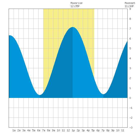 Village Creek tide chart for Tuesday, November 29, 2022