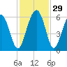 Village Creek tide chart for Tuesday, November 29, 2022