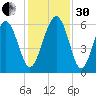 Village Creek tide chart for Wednesday, November 30, 2022