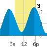Village Creek tide chart for Thursday, November 3, 2022