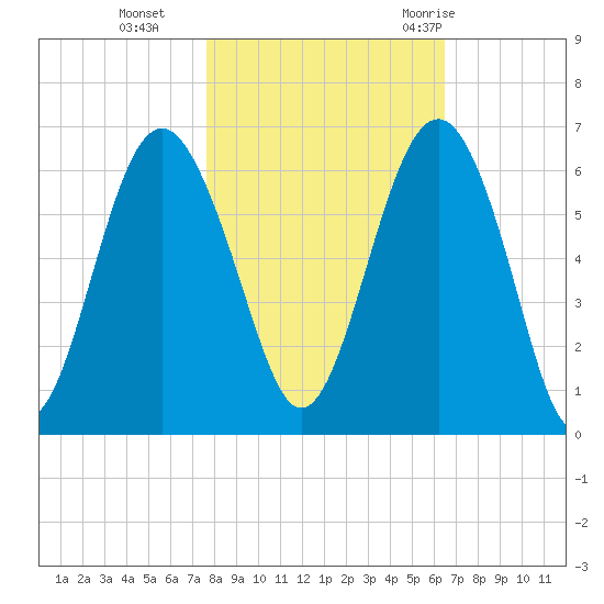 Village Creek tide chart for Friday, November 4, 2022